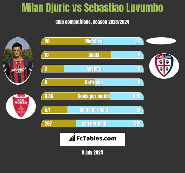 Milan Djuric vs Sebastiao Luvumbo h2h player stats