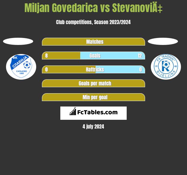 Miljan Govedarica vs StevanoviÄ‡ h2h player stats