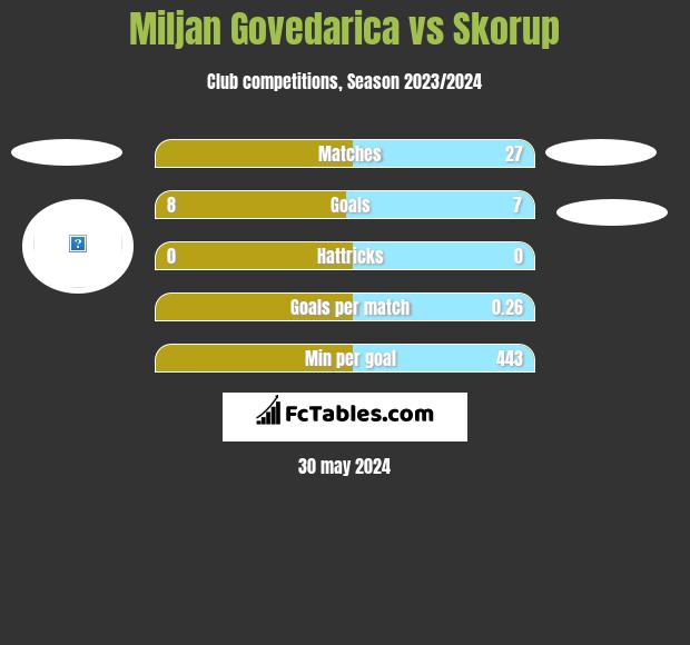 Miljan Govedarica vs Skorup h2h player stats