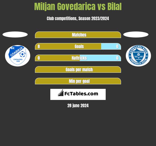 Miljan Govedarica vs Bilal h2h player stats