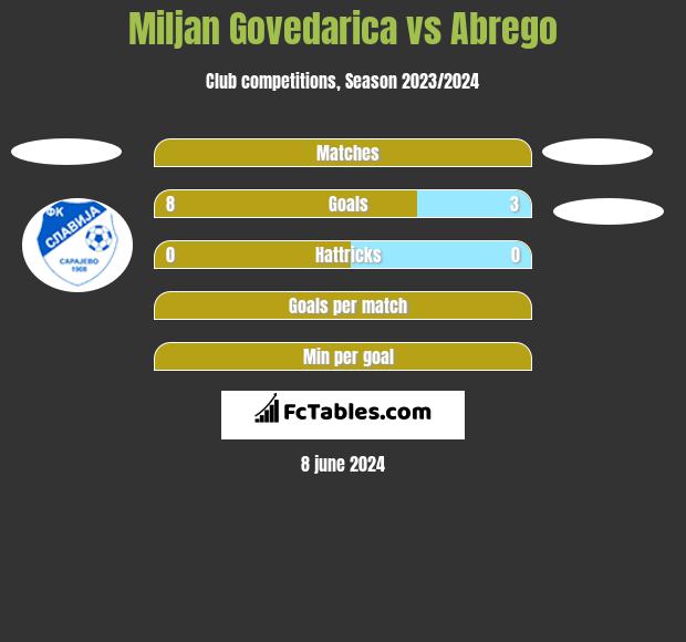 Miljan Govedarica vs Abrego h2h player stats