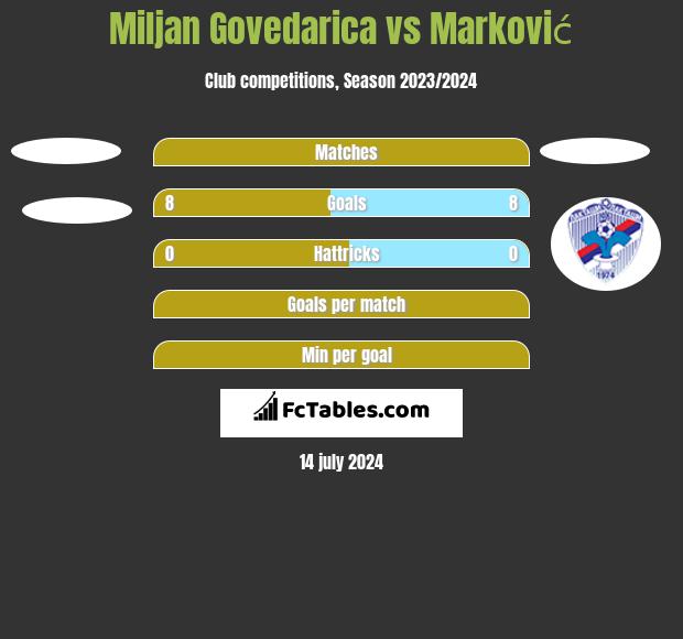 Miljan Govedarica vs Marković h2h player stats