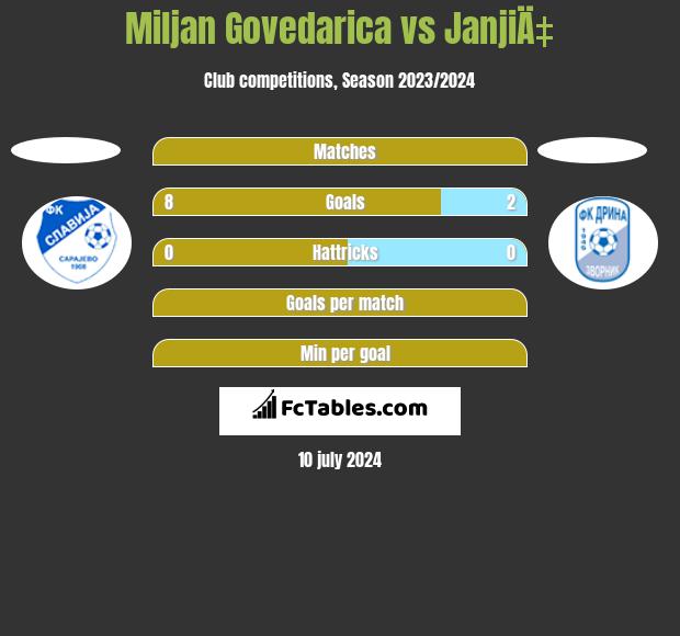 Miljan Govedarica vs JanjiÄ‡ h2h player stats