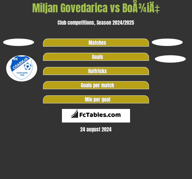 Miljan Govedarica vs BoÅ¾iÄ‡ h2h player stats