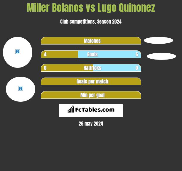 Miller Bolanos vs Lugo Quinonez h2h player stats