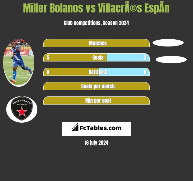 Miller Bolanos vs VillacrÃ©s EspÃ­n h2h player stats