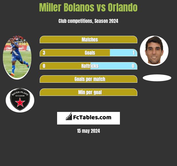 Miller Bolanos vs Orlando h2h player stats