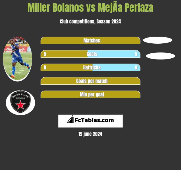 Miller Bolanos vs MejÃ­a Perlaza h2h player stats