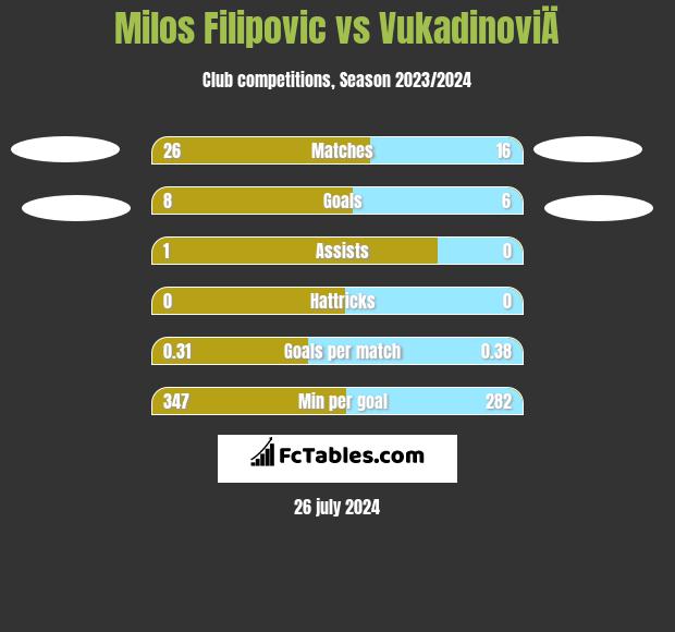 Milos Filipovic vs VukadinoviÄ h2h player stats