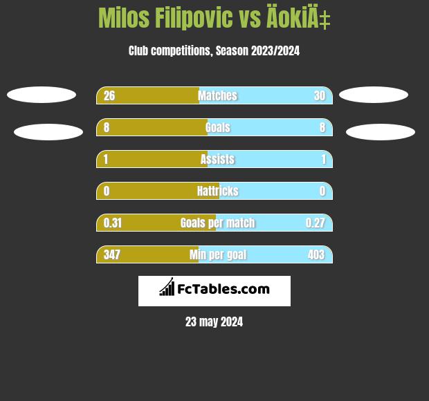 Milos Filipovic vs ÄokiÄ‡ h2h player stats