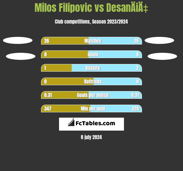 Milos Filipovic vs DesanÄiÄ‡ h2h player stats