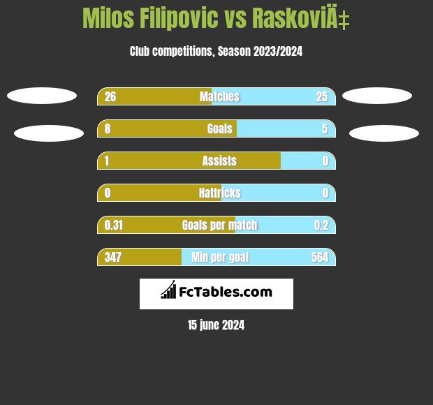 Milos Filipovic vs RaskoviÄ‡ h2h player stats