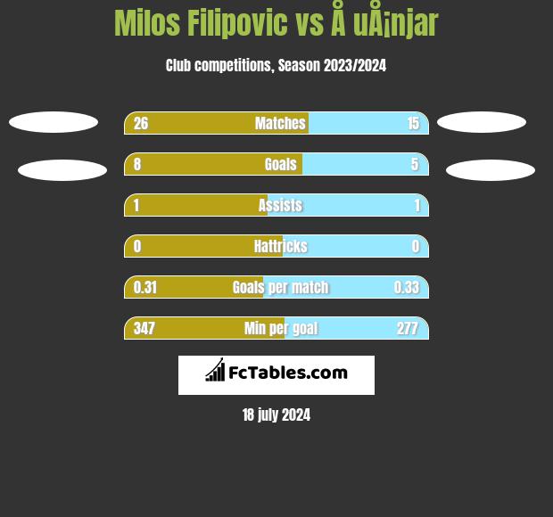Milos Filipovic vs Å uÅ¡njar h2h player stats