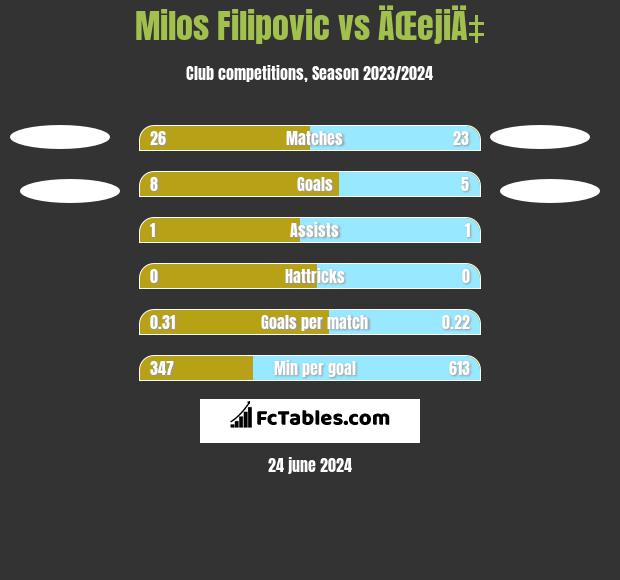 Milos Filipovic vs ÄŒejiÄ‡ h2h player stats