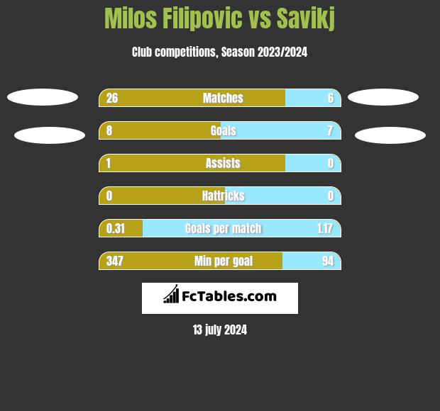 Milos Filipovic vs Savikj h2h player stats