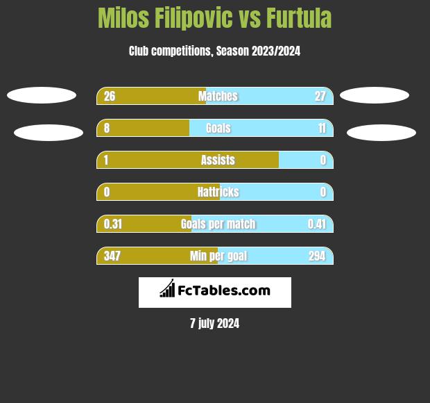 Milos Filipovic vs Furtula h2h player stats