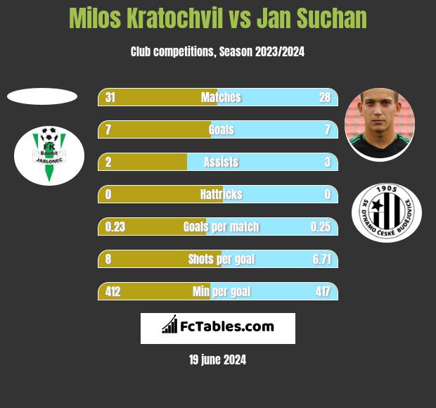 Milos Kratochvil vs Jan Suchan h2h player stats
