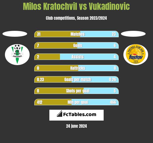 Milos Kratochvil vs Vukadinovic h2h player stats