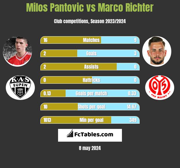 Milos Pantovic vs Marco Richter h2h player stats