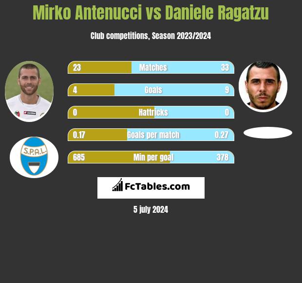 Mirko Antenucci vs Daniele Ragatzu h2h player stats