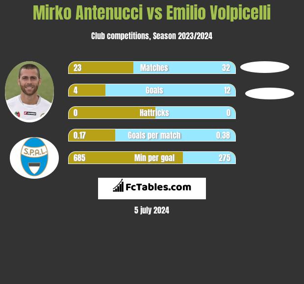 Mirko Antenucci vs Emilio Volpicelli h2h player stats