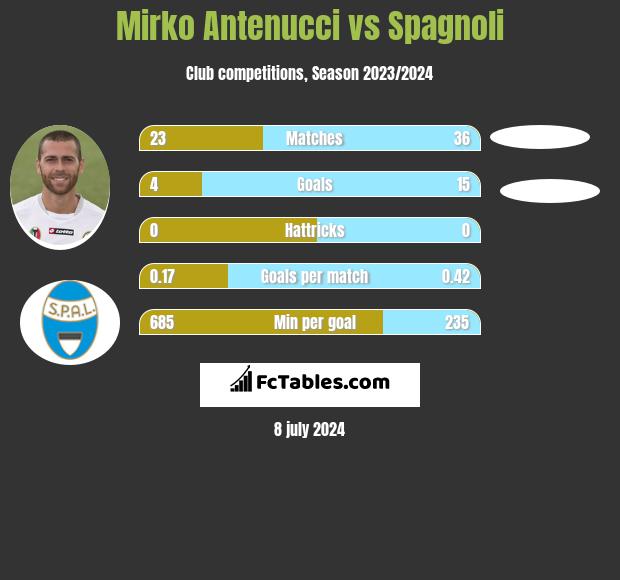 Mirko Antenucci vs Spagnoli h2h player stats