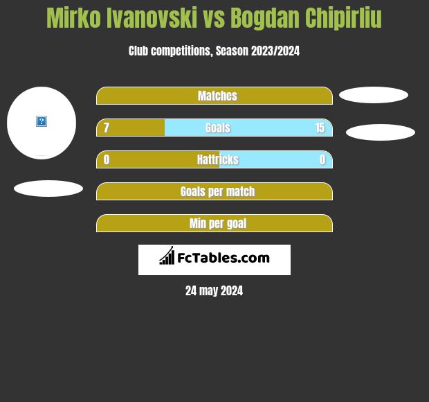 Mirko Iwanowski vs Bogdan Chipirliu h2h player stats