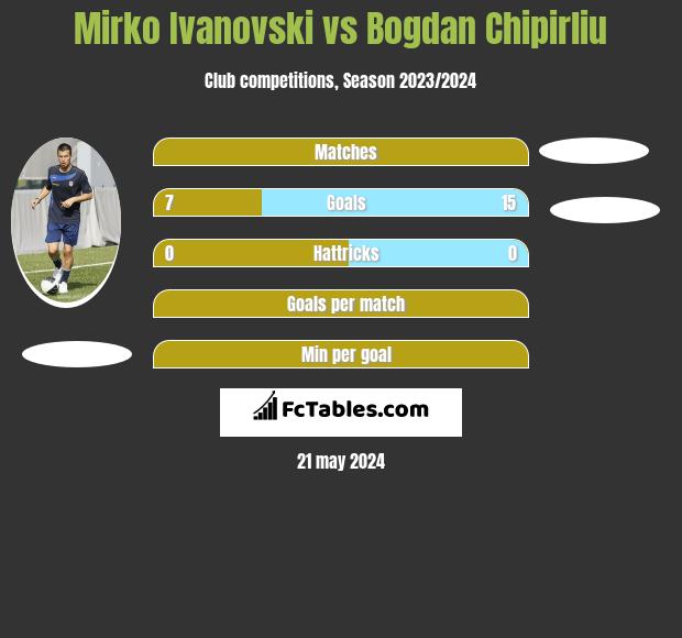 Mirko Ivanovski vs Bogdan Chipirliu h2h player stats