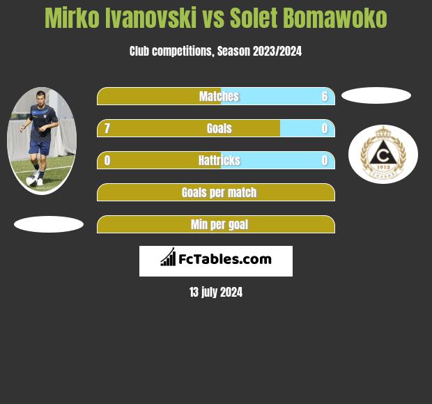 Mirko Ivanovski vs Solet Bomawoko h2h player stats