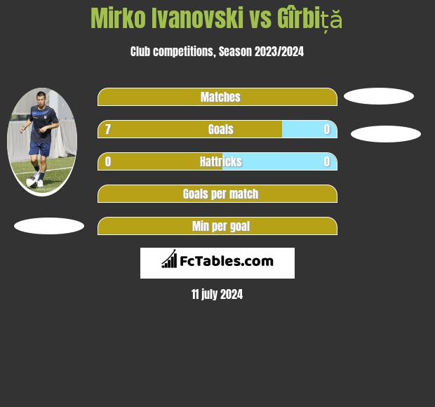 Mirko Iwanowski vs Gîrbiță h2h player stats