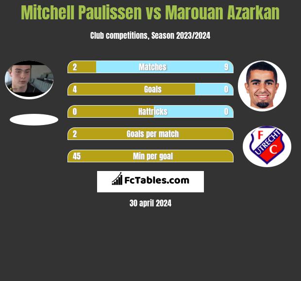 Mitchell Paulissen vs Marouan Azarkan h2h player stats
