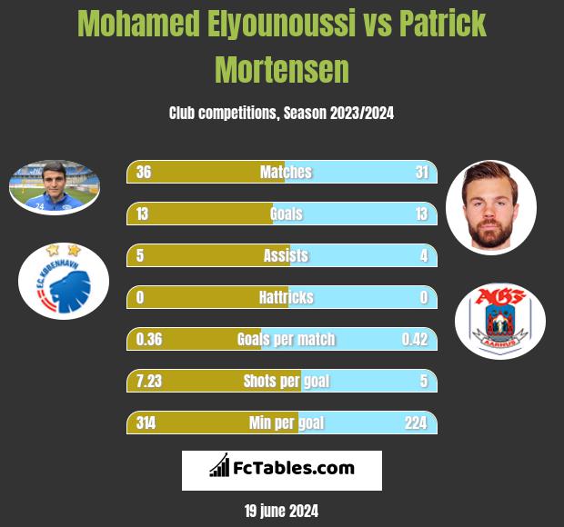 Mohamed Elyounoussi vs Patrick Mortensen h2h player stats