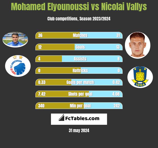 Mohamed Elyounoussi vs Nicolai Vallys h2h player stats