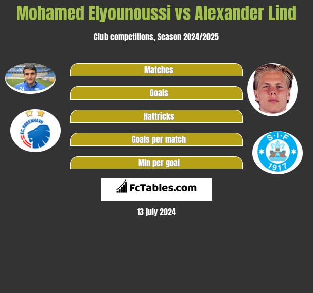 Mohamed Elyounoussi vs Alexander Lind h2h player stats