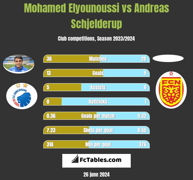 Mohamed Elyounoussi vs Andreas Schjelderup h2h player stats