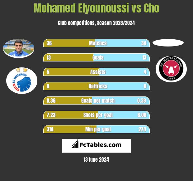 Mohamed Elyounoussi vs Cho h2h player stats
