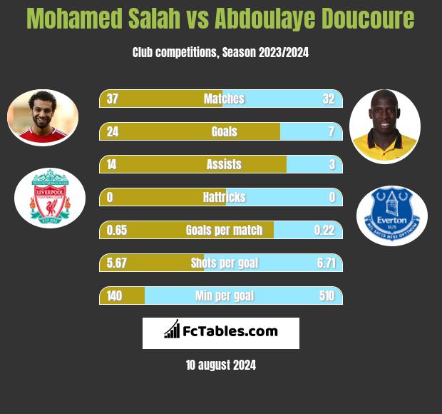 Mohamed Salah vs Abdoulaye Doucoure h2h player stats