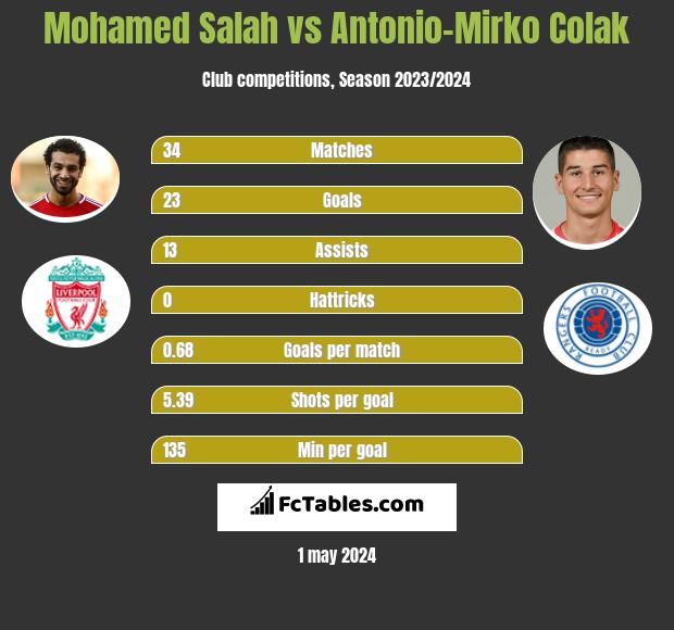 Mohamed Salah vs Antonio Colak h2h player stats