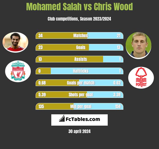 Mohamed Salah vs Chris Wood h2h player stats