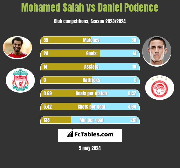 Mohamed Salah vs Daniel Podence h2h player stats