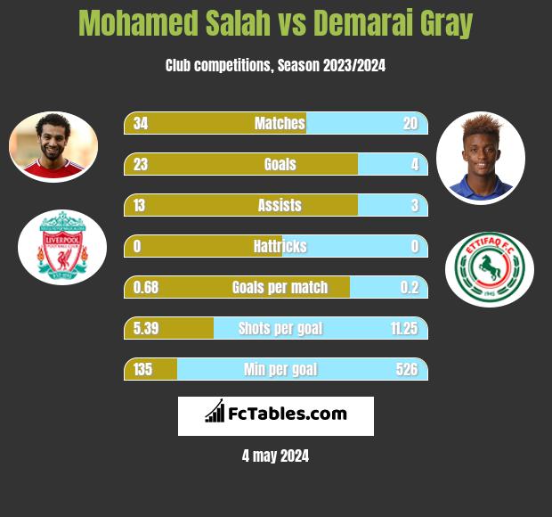 Mohamed Salah vs Demarai Gray h2h player stats