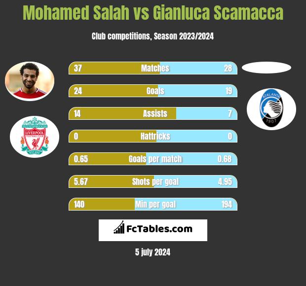 Mohamed Salah vs Gianluca Scamacca h2h player stats