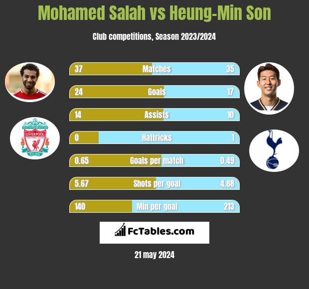Mohamed Salah vs Heung-Min Son h2h player stats