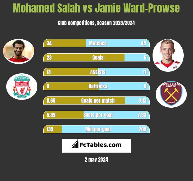 Mohamed Salah vs Jamie Ward-Prowse h2h player stats