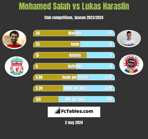 Mohamed Salah vs Lukas Haraslin h2h player stats