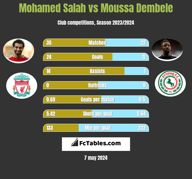 Mohamed Salah vs Moussa Dembele h2h player stats