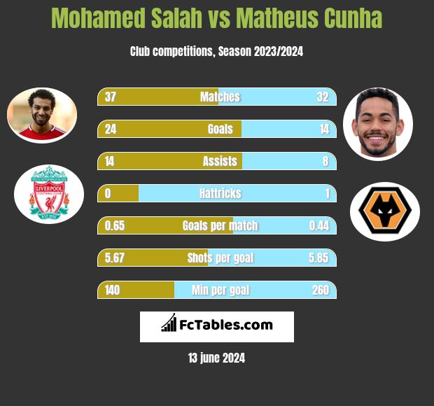 Mohamed Salah vs Matheus Cunha h2h player stats