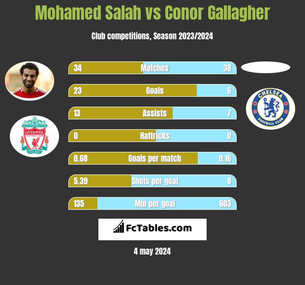 Mohamed Salah vs Conor Gallagher h2h player stats