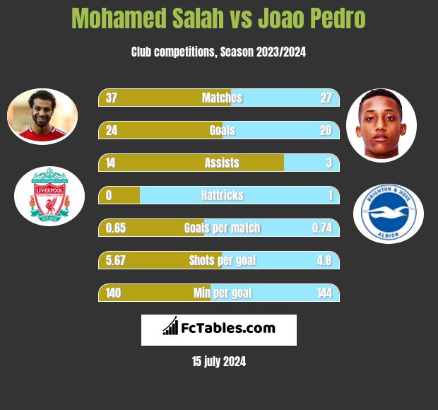 Mohamed Salah vs Joao Pedro h2h player stats