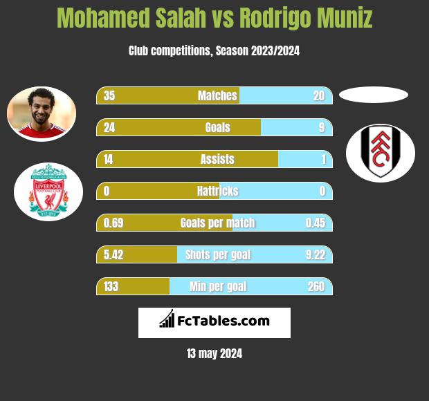 Mohamed Salah vs Rodrigo Muniz h2h player stats